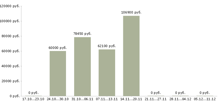 Вакансии рабочий в строительную организацию в Химках - Медиана зарплат рабочий в строительную организацию в Химках за 2 месяца