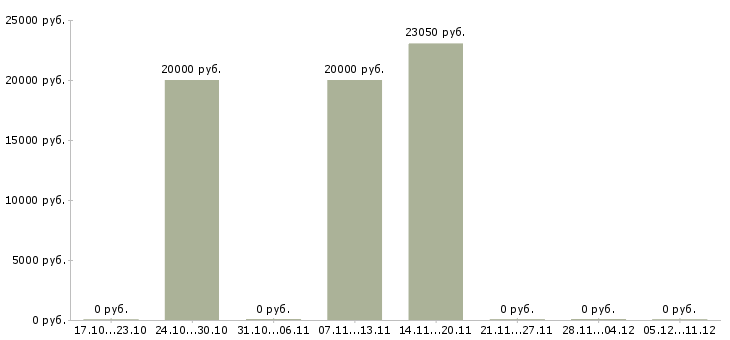 Вакансии рабочий в торговый зал в Бийске - Медиана зарплат рабочий в торговый зал в Бийске за 2 месяца