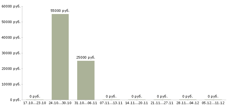 Вакансии руководитель группы разработки в Саратове - Медиана зарплат руководитель группы разработки в Саратове за 2 месяца