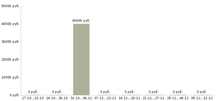 Вакансии руководитель юридического управления в Туле - Медиана зарплат руководитель юридического управления в Туле за 2 месяца