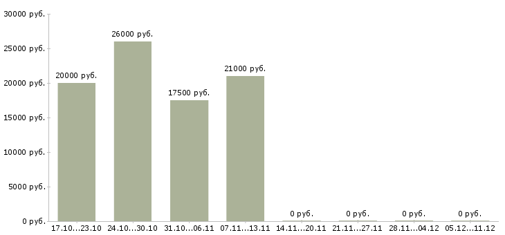 Вакансии сотрудник в компанию удалённо в Белгороде - Медиана зарплат сотрудник в компанию удалённо в Белгороде за 2 месяца