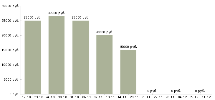 Вакансии сотрудник в компанию удалённо в Брянске - Медиана зарплат сотрудник в компанию удалённо в Брянске за 2 месяца