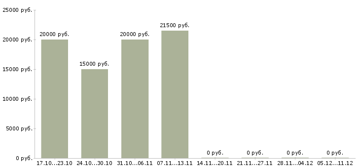 Вакансии сотрудник в компанию удалённо в Ярославле - Медиана зарплат сотрудник в компанию удалённо в Ярославле за 2 месяца