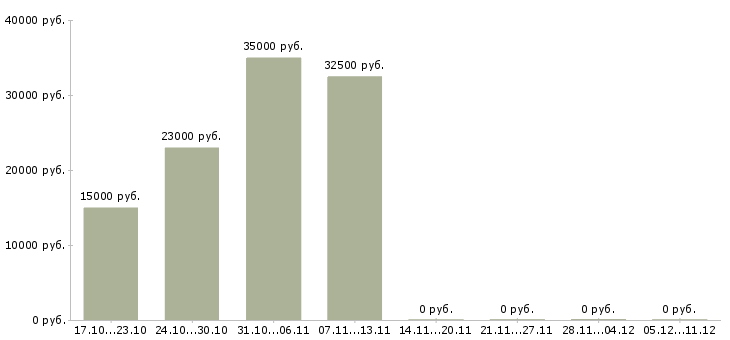 Вакансии сотрудник на удаленном доступе Карелия - Медиана зарплат сотрудник на удаленном доступе Карелия за 2 месяца