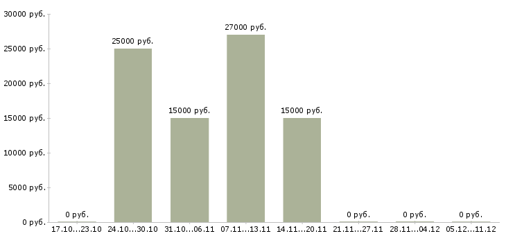 Вакансии сотрудник на удаленном доступе Мордовия - Медиана зарплат сотрудник на удаленном доступе Мордовия за 2 месяца