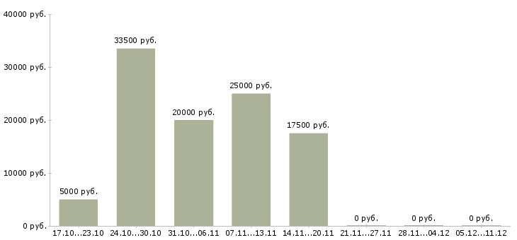 Вакансии сотрудник на удаленном доступе Ростов-на-дону - Медиана зарплат сотрудник на удаленном доступе Ростов-на-дону за 2 месяца