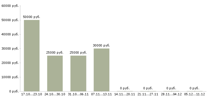 Вакансии сотрудник на удаленном доступе в Иваново - Медиана зарплат сотрудник на удаленном доступе в Иваново за 2 месяца