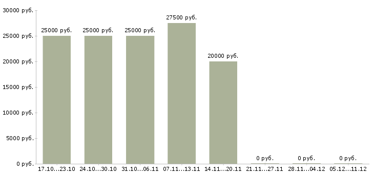 Вакансии сотрудник на удаленном доступе в Калининграде - Медиана зарплат сотрудник на удаленном доступе в Калининграде за 2 месяца