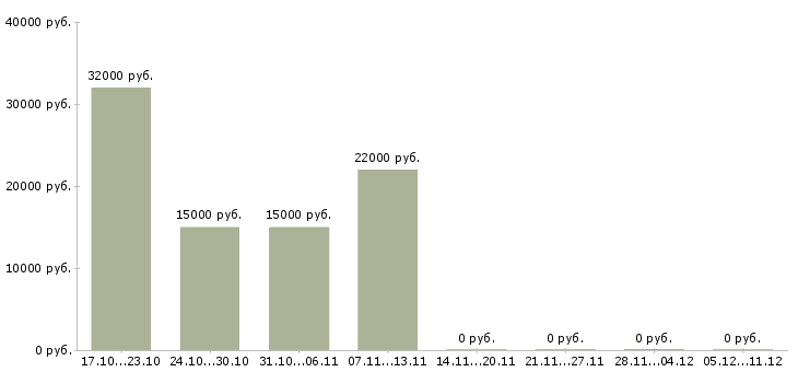 Вакансии сотрудник онлайн магазина в Мурманске - Медиана зарплат сотрудник онлайн магазина в Мурманске за 2 месяца