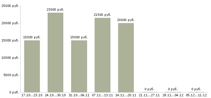Вакансии сотрудник онлайн магазина в Саратове - Медиана зарплат сотрудник онлайн магазина в Саратове за 2 месяца