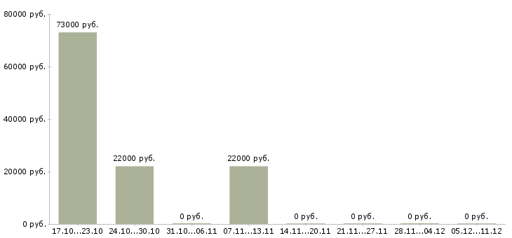 Вакансии специалист информационного обслуживания в Челябинске - Медиана зарплат специалист информационного обслуживания в Челябинске за 2 месяца