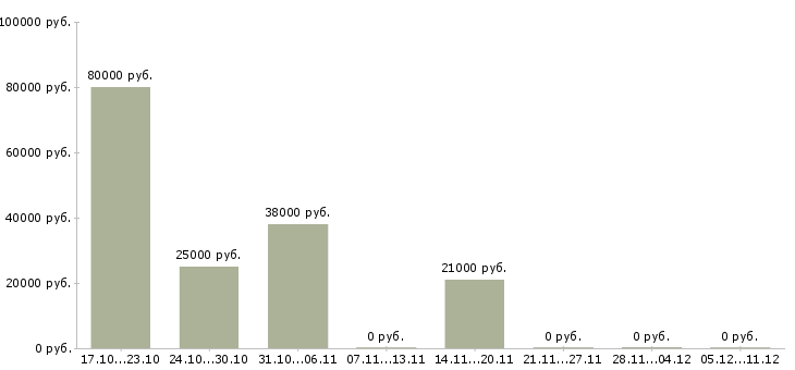 Вакансии специалист на административную работу в Казани - Медиана зарплат специалист на административную работу в Казани за 2 месяца