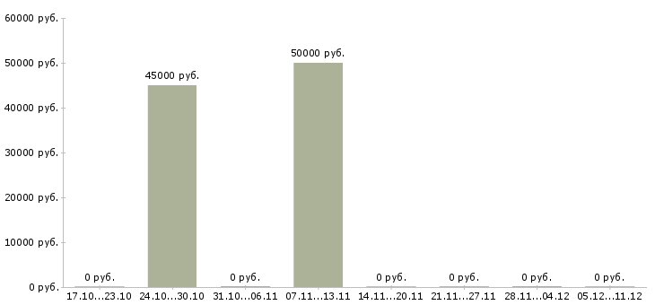 Вакансии специалист опыт в банке в Балашихе - Медиана зарплат специалист опыт в банке в Балашихе за 2 месяца