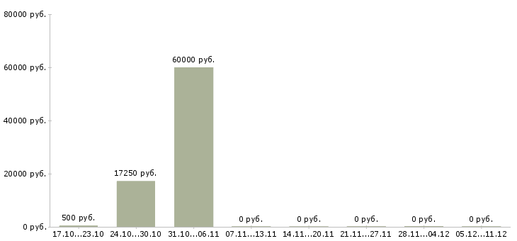 Вакансии специалист опыт в банке в Орле - Медиана зарплат специалист опыт в банке в Орле за 2 месяца