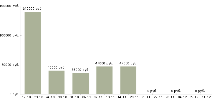 Вакансии специалист отдела открытия счетов в Краснодаре - Медиана зарплат специалист отдела открытия счетов в Краснодаре за 2 месяца