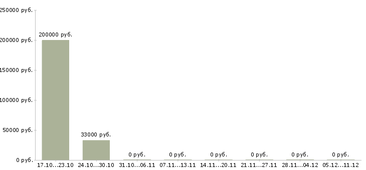 Вакансии специалист по административной работе в Уфе - Медиана зарплат специалист по административной работе в Уфе за 2 месяца