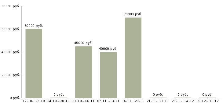 Вакансии специалист по поддержке продаж в Химках - Медиана зарплат специалист по поддержке продаж в Химках за 2 месяца