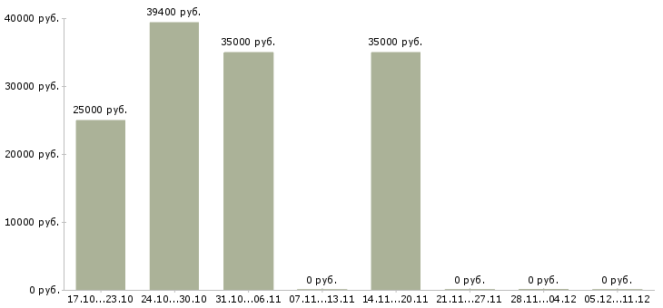 Вакансии специалист по развитию продаж в Коломне - Медиана зарплат специалист по развитию продаж в Коломне за 2 месяца