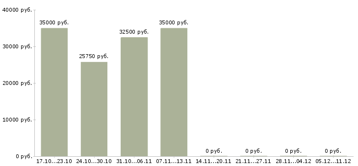 Вакансии специалист по сопровождению проектов в Иркутске - Медиана зарплат специалист по сопровождению проектов в Иркутске за 2 месяца
