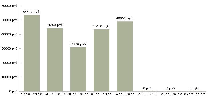Вакансии специалисты для работы на дому в Дмитрове - Медиана зарплат специалисты для работы на дому в Дмитрове за 2 месяца