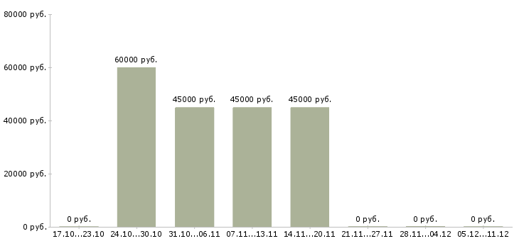 Вакансии супервайзер отдела продаж Татарстан - Медиана зарплат супервайзер отдела продаж Татарстан за 2 месяца