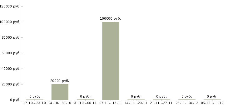 Вакансии тайный покупатель на автомобиле в Москве - Медиана зарплат тайный покупатель на автомобиле в Москве за 2 месяца