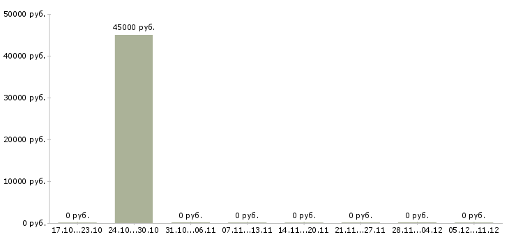 Вакансии технический менеджер проектов в Архангельске - Медиана зарплат технический менеджер проектов в Архангельске за 2 месяца