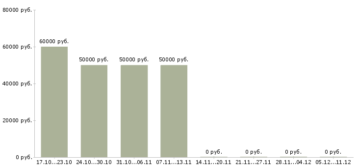 Вакансии технический специалист в продажах в Химках - Медиана зарплат технический специалист в продажах в Химках за 2 месяца