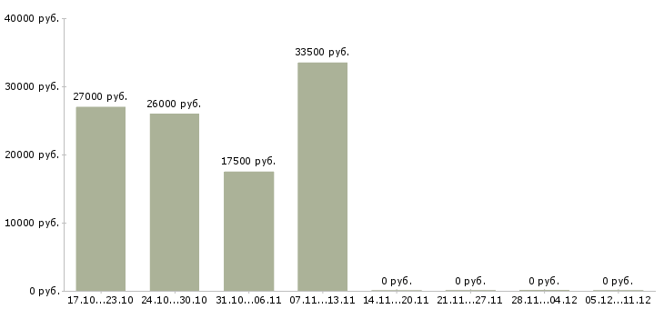 Вакансии требуется менеджер на удаленную работу Чувашия - Медиана зарплат требуется менеджер на удаленную работу Чувашия за 2 месяца