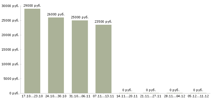 Вакансии требуется менеджер удаленной работы в Новокузнецке - Медиана зарплат требуется менеджер удаленной работы в Новокузнецке за 2 месяца