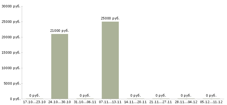 Вакансии требуются менеджеры по подбору персонала в Саратове - Медиана зарплат требуются менеджеры по подбору персонала в Саратове за 2 месяца