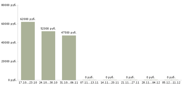 Вакансии упаковщик семейная пара в Вологде - Медиана зарплат упаковщик семейная пара в Вологде за 2 месяца