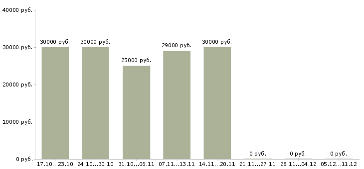 Вакансии упаковщики вахтовым методом в Ижевске - Медиана зарплат упаковщики вахтовым методом в Ижевске за 2 месяца