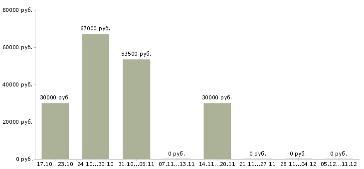 Вакансии упаковщики вахтовым методом в Сыктывкаре - Медиана зарплат упаковщики вахтовым методом в Сыктывкаре за 2 месяца