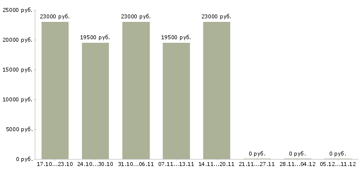 Вакансии экспедитор по городу в Вологде - Медиана зарплат экспедитор по городу в Вологде за 2 месяца