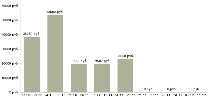 Вакансии экспедитор по городу в Орле - Медиана зарплат экспедитор по городу в Орле за 2 месяца