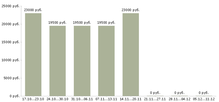 Вакансии экспедитор по городу в Пятигорске - Медиана зарплат экспедитор по городу в Пятигорске за 2 месяца