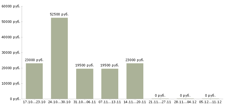 Вакансии экспедитор по городу в Серпухове - Медиана зарплат экспедитор по городу в Серпухове за 2 месяца
