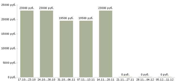 Вакансии экспедитор по городу в Череповце - Медиана зарплат экспедитор по городу в Череповце за 2 месяца