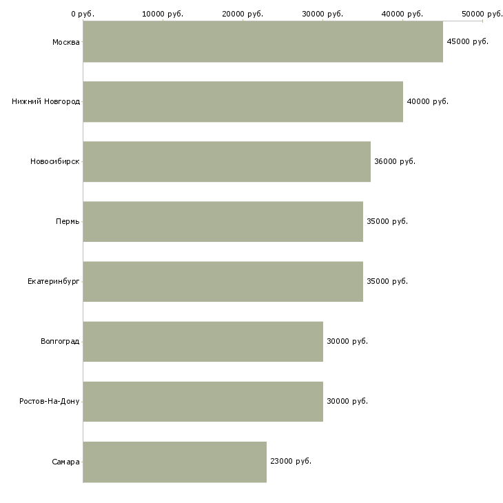 Поиск работы врач по медицинской профилактике-Медиана зарплаты для вакансии «врач по медицинской профилактике» в других городах