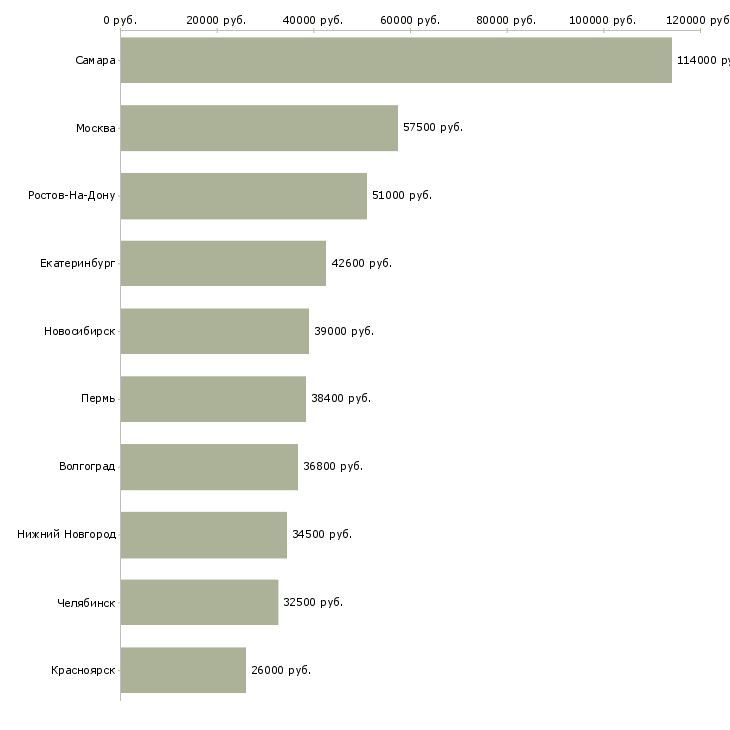 Поиск работы директор по персоналу предприятия-Медиана зарплаты для вакансии «директор по персоналу предприятия» в других городах