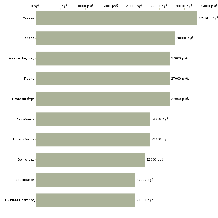 Поиск работы консультант салона сотовой связи-Медиана зарплаты для вакансии «консультант салона сотовой связи» в других городах