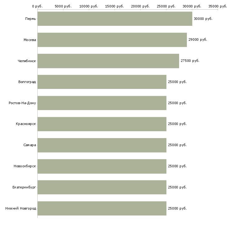 Поиск работы менеджер по развитию интернет магазина-Медиана зарплаты для вакансии «менеджер по развитию интернет магазина» в других городах