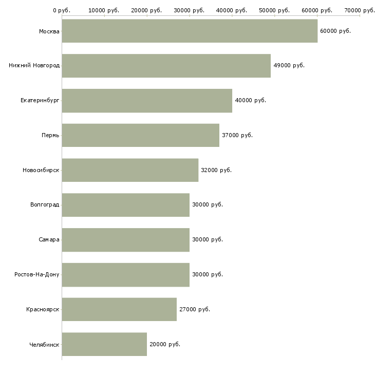Поиск работы сотрудник в рекламный отдел-Медиана зарплаты для вакансии «сотрудник в рекламный отдел» в других городах