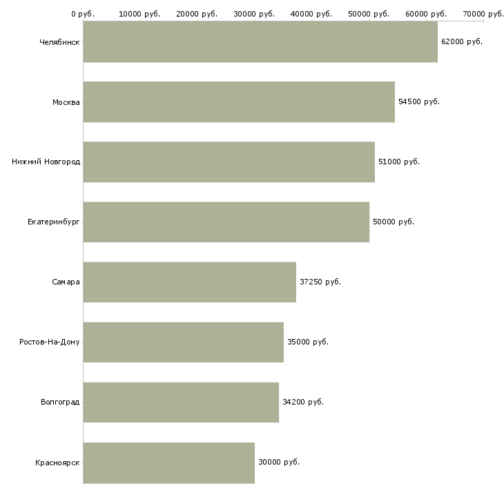 Поиск работы упаковщик семейная пара-Медиана зарплаты для вакансии «упаковщик семейная пара» в других городах