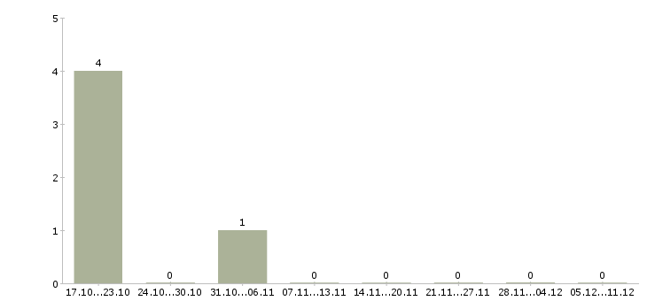 Работа менеджер отдела продаж автомобилей Бурятия - Число вакансий Бурятия по специальности менеджер отдела продаж автомобилей за 2 месяца