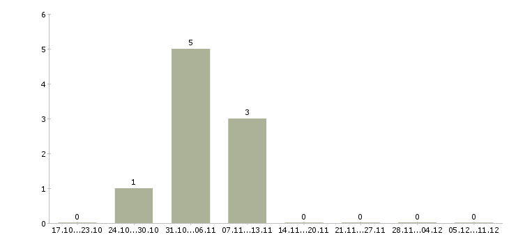 Работа комплектовщик дневные смены Йошкар-ола - Число вакансий Йошкар-ола по специальности комплектовщик дневные смены за 2 месяца