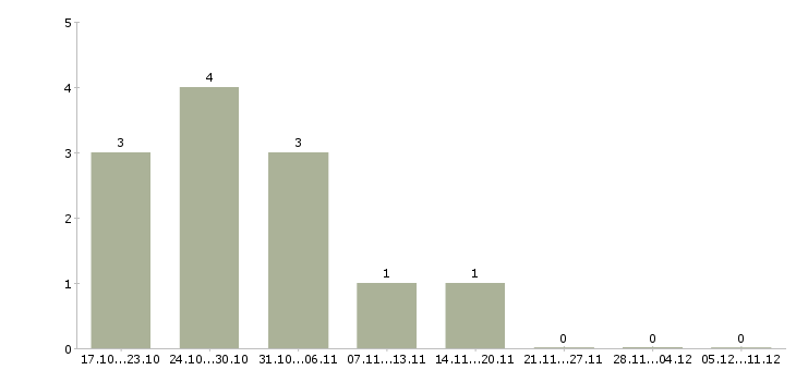 Работа специалист по поддержке продаж Мордовия - Число вакансий Мордовия по специальности специалист по поддержке продаж за 2 месяца