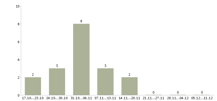 Работа водитель автомобиля камаз Нижний новгород - Число вакансий Нижний новгород по специальности водитель автомобиля камаз за 2 месяца