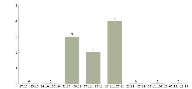 Работа комплектовщик на склад вахта Тыва - Число вакансий Тыва по специальности комплектовщик на склад вахта за 2 месяца